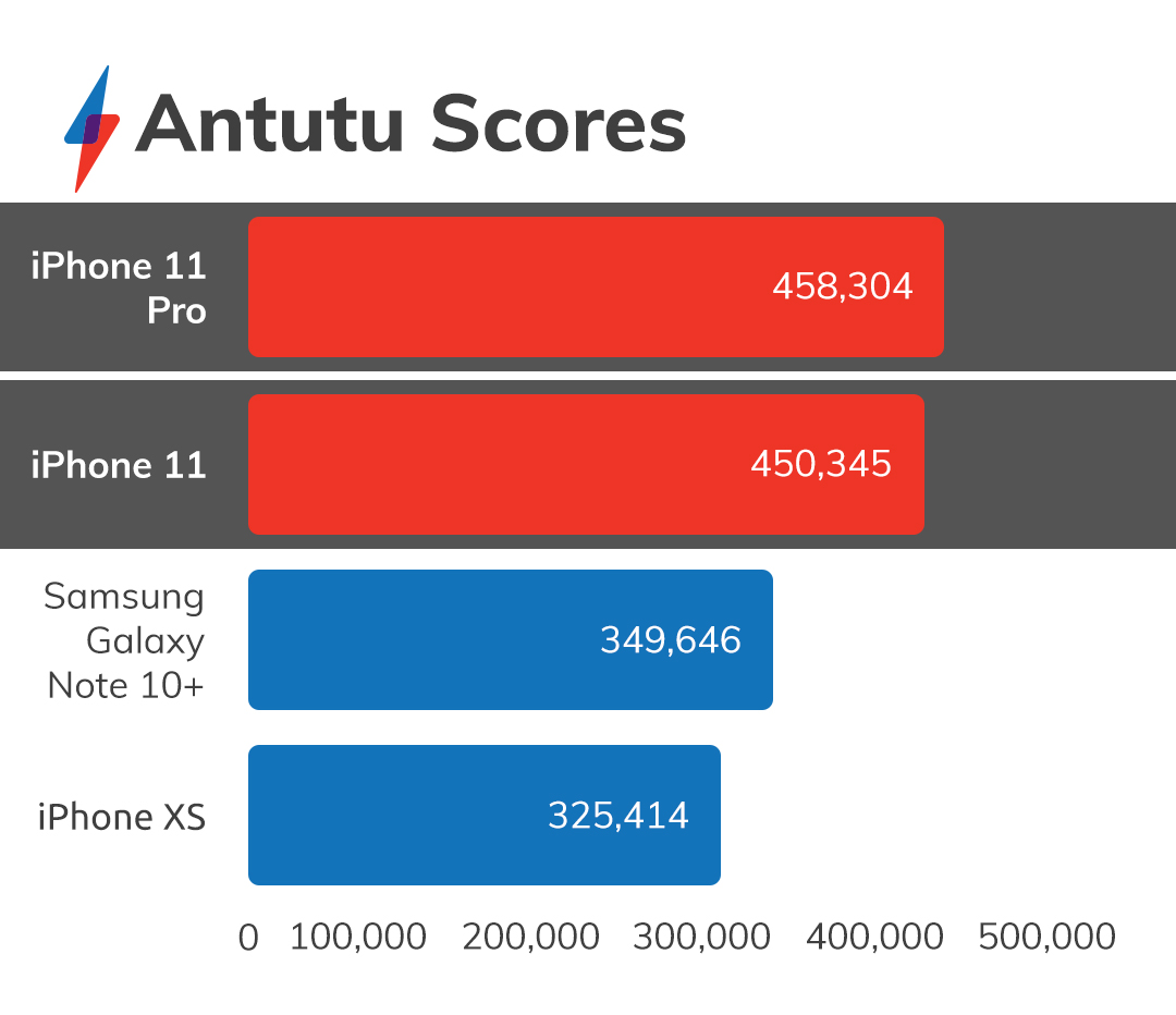 How To Make An iPhone 6/7/8/X/Xr Run Faster