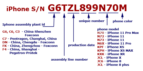 What Does iPhone Serial Number Mean